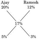 Solution diagram