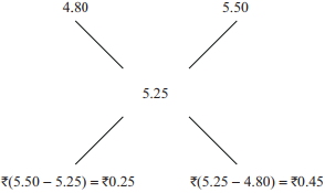 Solution diagram