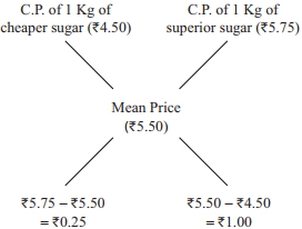Solution diagram
