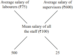 Solution diagram