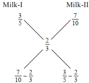 Solution diagram