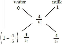 Solution diagram