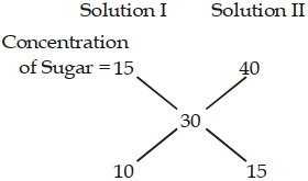 Solution diagram