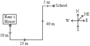 Solution diagram