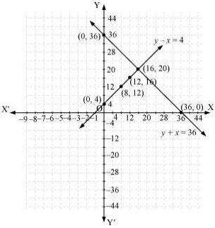 Solution diagram
