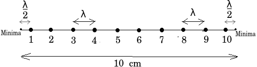 Solution diagram