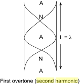 Solution diagram