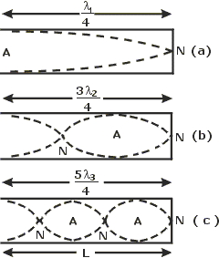 Solution diagram