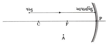 Question diagram