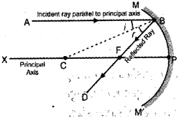 Solution diagram
