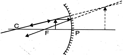Solution diagram