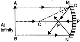 Solution diagram