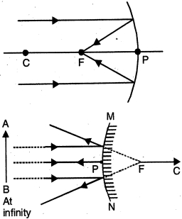 Solution diagram