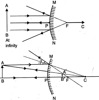 Solution diagram
