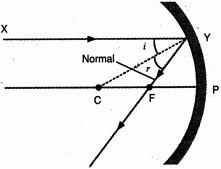 Solution diagram