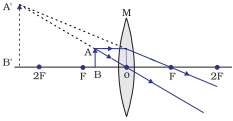 Solution diagram