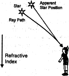 Solution diagram