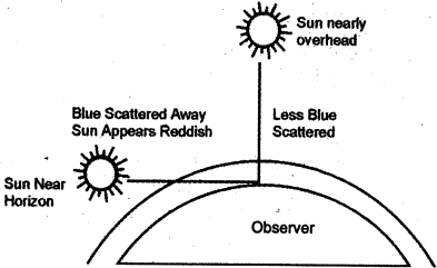 Solution diagram