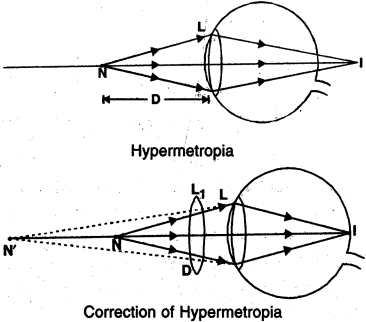 Solution diagram