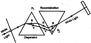 Solution diagram