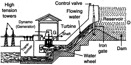 Solution diagram