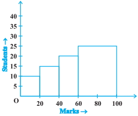 Question diagram