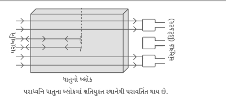 Solution diagram