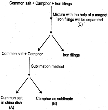 Solution diagram