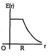 Option B