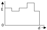 Option B