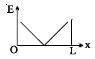 Option B