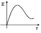 Option B