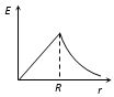 Option B