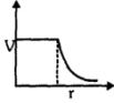 Option C