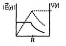 Option C
