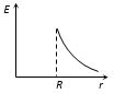 Option C