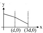 Option D