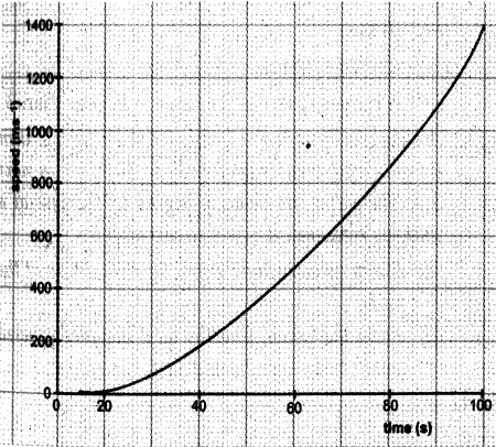 Question diagram