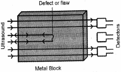 Solution diagram