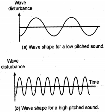 Solution diagram