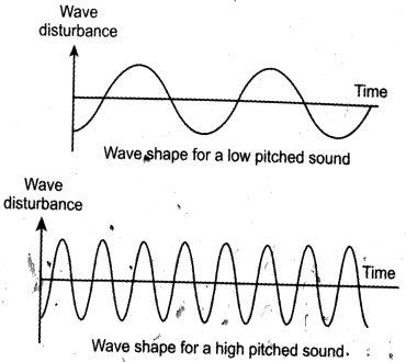 Solution diagram