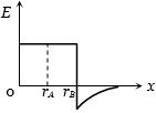 Option B