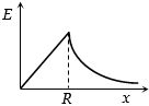 Option B