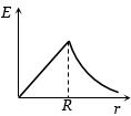 Option B
