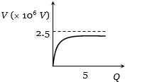 Option D
