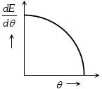 Option B
