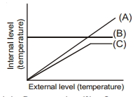 Question diagram