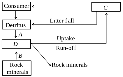 Question diagram
