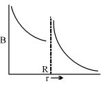 Option B