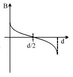 Option D